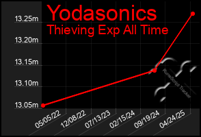 Total Graph of Yodasonics