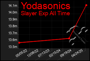 Total Graph of Yodasonics