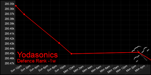 Last 7 Days Graph of Yodasonics