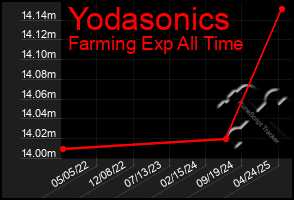 Total Graph of Yodasonics