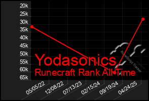 Total Graph of Yodasonics