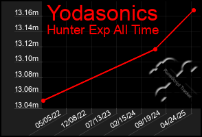 Total Graph of Yodasonics