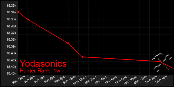Last 7 Days Graph of Yodasonics