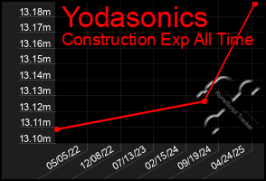 Total Graph of Yodasonics