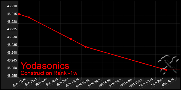 Last 7 Days Graph of Yodasonics