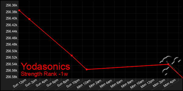 Last 7 Days Graph of Yodasonics