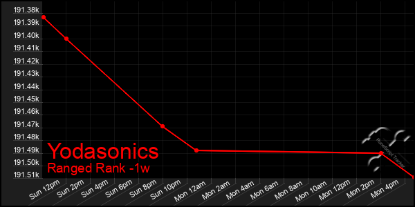 Last 7 Days Graph of Yodasonics