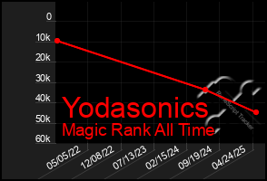Total Graph of Yodasonics