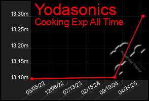 Total Graph of Yodasonics