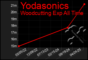 Total Graph of Yodasonics