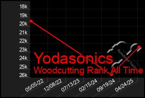 Total Graph of Yodasonics