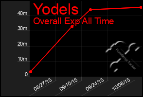 Total Graph of Yodels