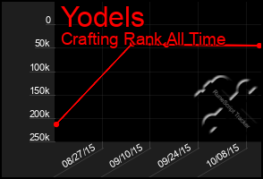 Total Graph of Yodels