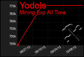 Total Graph of Yodels