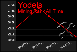 Total Graph of Yodels