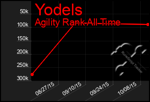 Total Graph of Yodels