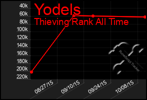 Total Graph of Yodels