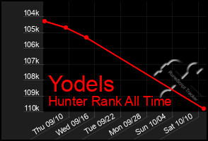 Total Graph of Yodels