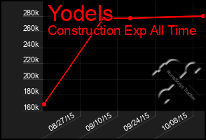 Total Graph of Yodels