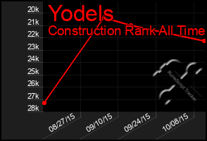 Total Graph of Yodels