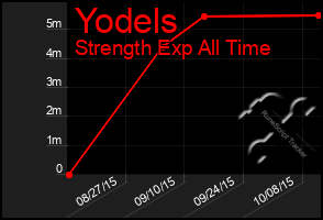 Total Graph of Yodels