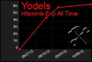 Total Graph of Yodels