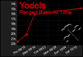 Total Graph of Yodels