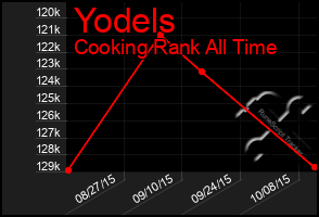 Total Graph of Yodels