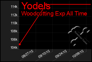 Total Graph of Yodels