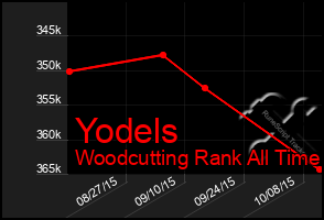 Total Graph of Yodels