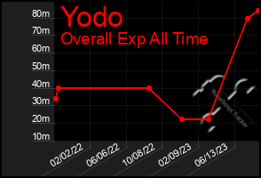 Total Graph of Yodo