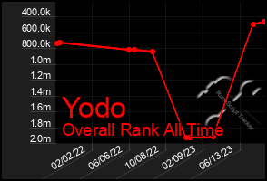 Total Graph of Yodo