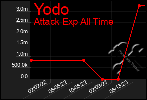 Total Graph of Yodo