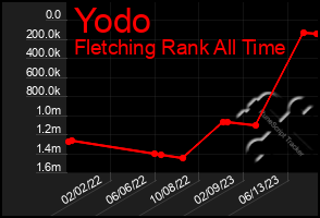 Total Graph of Yodo