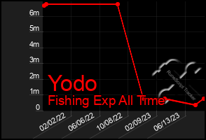 Total Graph of Yodo