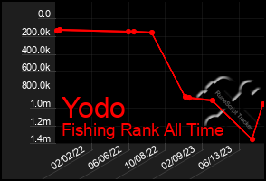 Total Graph of Yodo