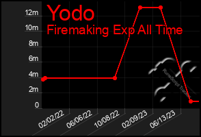 Total Graph of Yodo