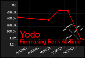 Total Graph of Yodo