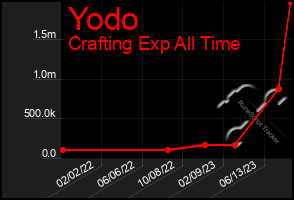 Total Graph of Yodo