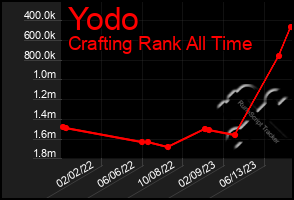 Total Graph of Yodo