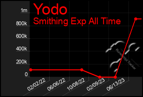 Total Graph of Yodo