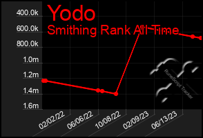 Total Graph of Yodo