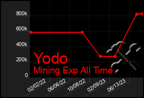 Total Graph of Yodo