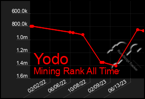 Total Graph of Yodo