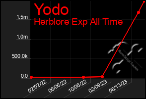 Total Graph of Yodo