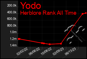 Total Graph of Yodo