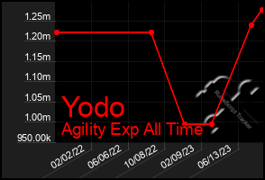 Total Graph of Yodo