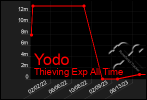 Total Graph of Yodo