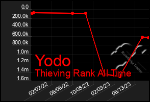 Total Graph of Yodo