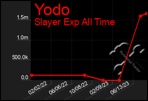 Total Graph of Yodo